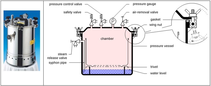 LE PRINCIPE DE L’AUTOCLAVE : UN GUIDE COMPLET 4 DIAGRAMME CYCLE STÉRILISATION