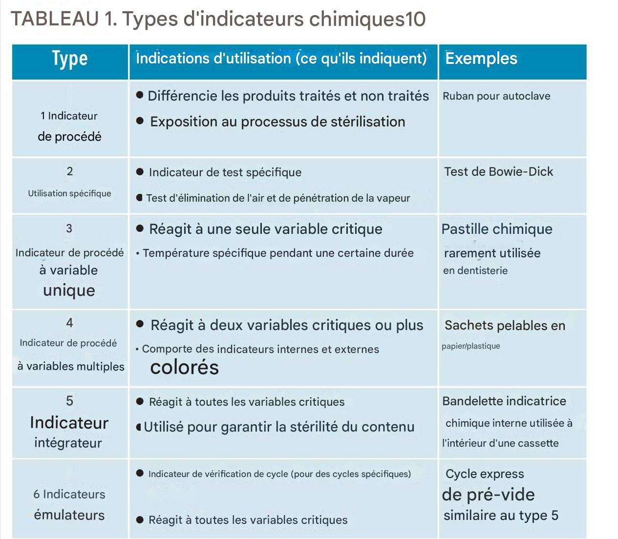TYPES D'INDICATEURS CHIMIQUES