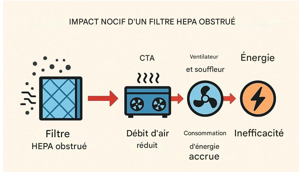 FILTRE HEPA OBSTRUÉ - COLMATAGE RÉDUISANT 60% SURFACE EFFICACE (ZONES NOIRES)