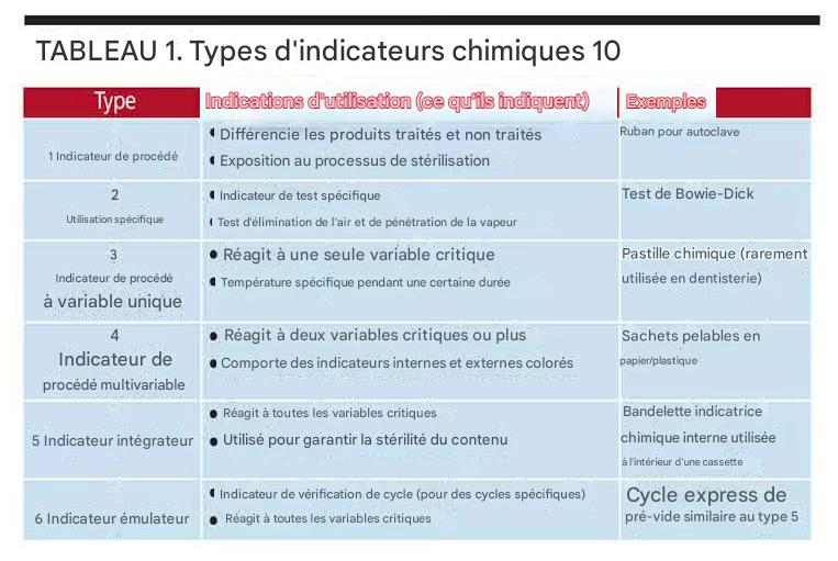 ATTESTER LES SOLUTIONS DE SURVEILLANCE DE LA STERILISATION 1 TYPES D'INDICATEURS CHIMIQUES