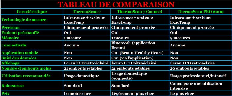 COMPARAISON DE 3 THERMOMETRES BRAUN : THERMOSCAN 7, THERMOSCAN 7 CONNECT ET THERMOSCAN PRO 6000 1 LIRE LA SUITE À PROPOS DE L’ARTICLE COMPARAISON DE 3 THERMOMETRES BRAUN : THERMOSCAN 7, THERMOSCAN 7 CONNECT ET THERMOSCAN PRO 6000