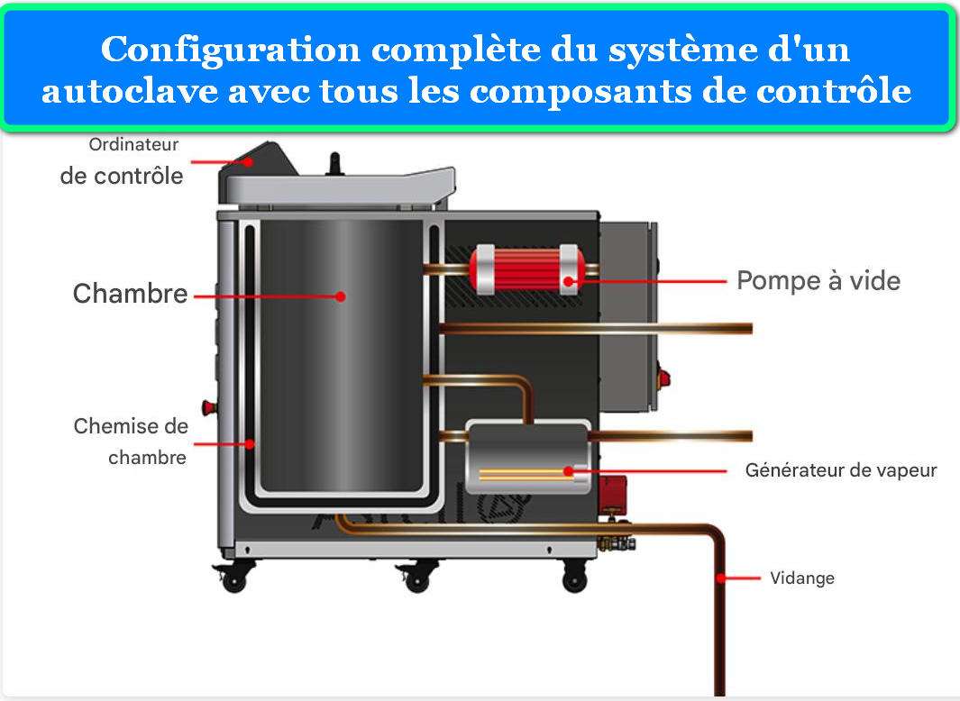 CONFIGURATION COMPLÈTE DU SYSTÈME D'UN AUTOCLAVE AVEC TOUS LES COMPOSANTS DE CONTRÔLE