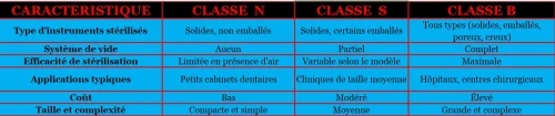 LES DIFFERENCES ENTRE LES AUTOCLAVES DE CLASSE B, CLASSE N ET CLASSE S 3 LIRE LA SUITE À PROPOS DE L’ARTICLE LES DIFFERENCES ENTRE LES AUTOCLAVES DE CLASSE B, CLASSE N ET CLASSE S