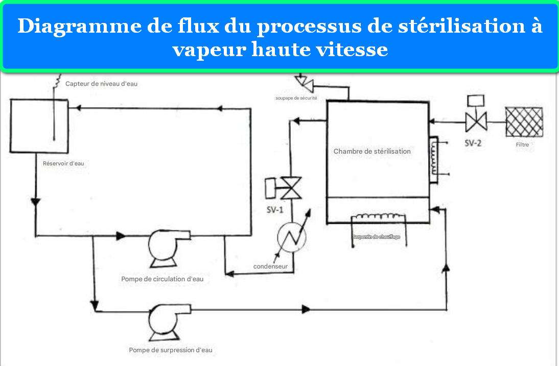 DIAGRAMME DE FLUX DU PROCESSUS DE STÉRILISATION À VAPEUR HAUTE VITESSE