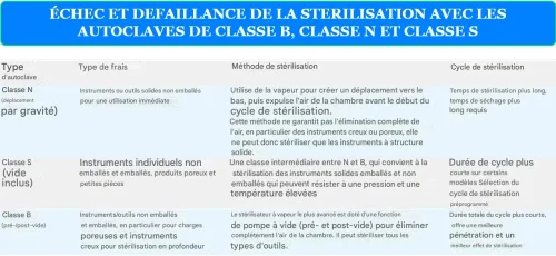 LIRE LA SUITE À PROPOS DE L’ARTICLE ÉCHEC ET DEFAILLANCE DE LA STERILISATION AVEC LES AUTOCLAVES DE CLASSE B, CLASSE N ET CLASSE S