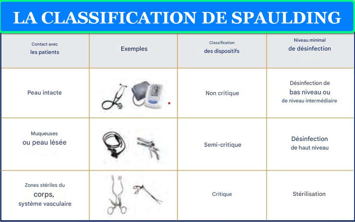 LA CLASSIFICATION DE SPAULDING : UN PILIER DE LA STERILISATION EN MILIEU MEDICAL 4 LA CLASSIFICATION DE SPAULDING