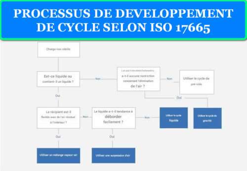 LA STERILISATION EN AUTOCLAVE : PRINCIPES, METHODES ET BONNES PRATIQUES 7 PROCESSUS DE DEVELOPPEMENT DE CYCLE SELON ISO 17665