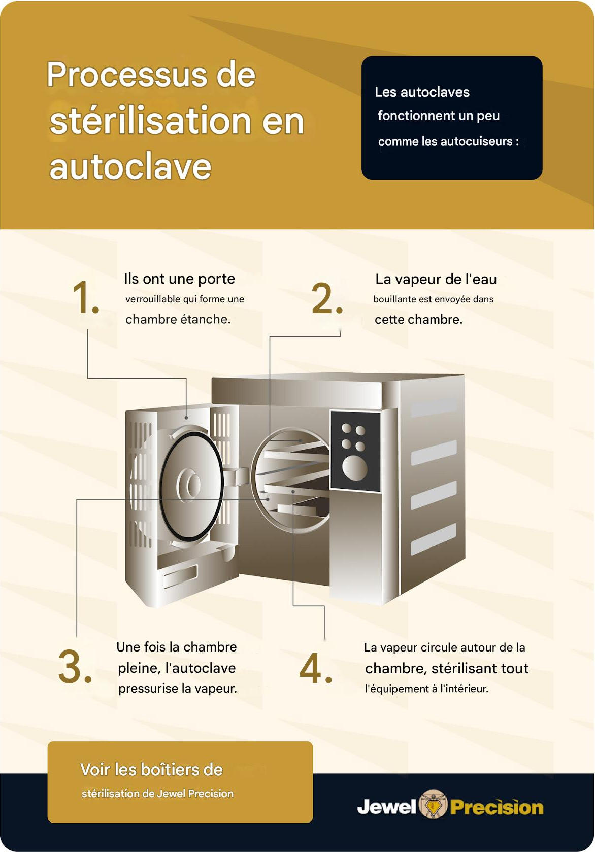 PROCESSUS DE STERILISATION EN AUTOCLAVE
