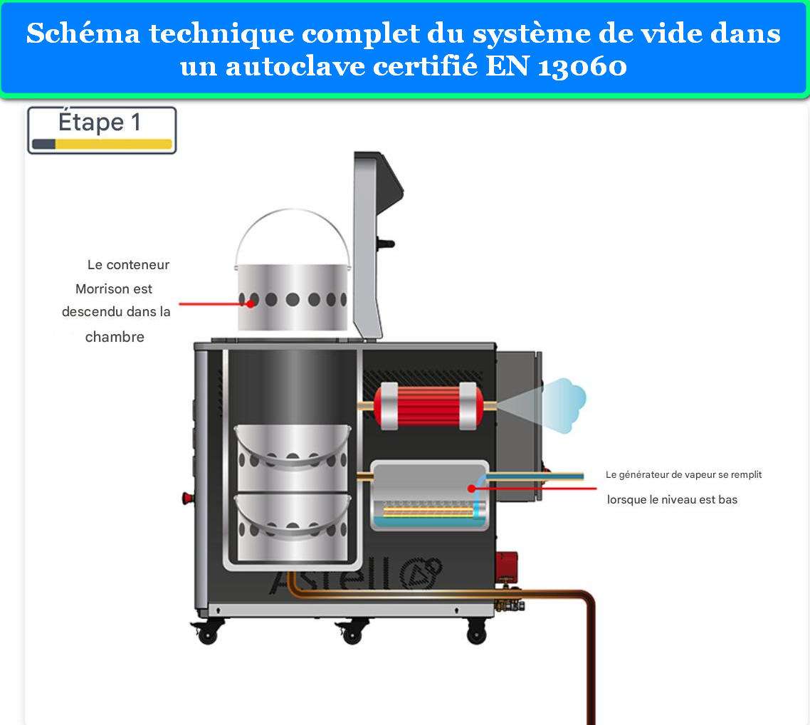 SCHÉMA TECHNIQUE COMPLET DU SYSTÈME DE VIDE DANS UN AUTOCLAVE CERTIFIÉ EN 13060