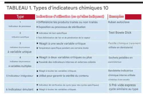 LA STERILISATION EN AUTOCLAVE : PRINCIPES, METHODES ET BONNES PRATIQUES 9 TYPE D INDICATEURS CHIMIQUES 10.JPG