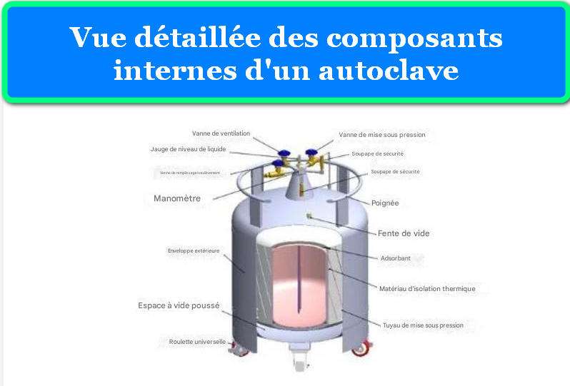 VUE DÉTAILLÉE DES COMPOSANTS INTERNES D'UN AUTOCLAVE