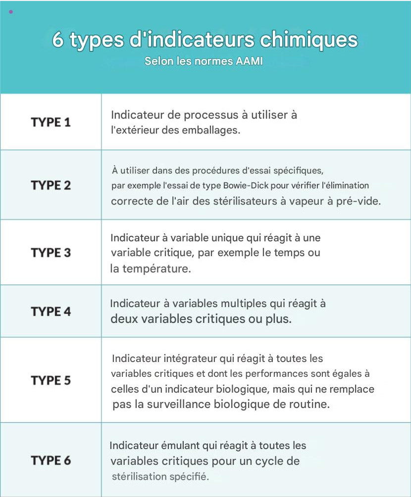 6 TYPES D'INDICATEURS CHIMIQUES