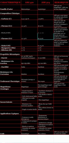 Lire la suite à propos de l’article COMPARAISON ENTRE L&rsquo;ACIER AISI 420 ET L&rsquo;ACIER AISI 304 : PROPRIETES, APPLICATIONS ET CHOIX OPTIMAL