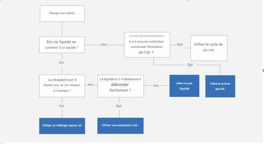 COMMENT STERILISER AVEC STERILISATEURS A VAPEUR (AUTOCLAVE ) SOUS HAUTE PRESSION 7 GRAPHIQUE DÉTAILLÉ DU CYCLE DE STÉRILISATION - ÉVOLUTION TEMPÉRATURE ET PRESSION DANS LE TEMPS