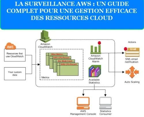 Lire la suite à propos de l’article LA SURVEILLANCE AWS : UN GUIDE COMPLET POUR UNE GESTION EFFICACE DES RESSOURCES CLOUD