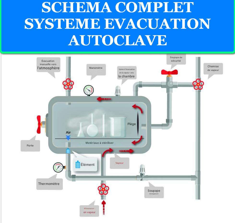 LES DEFAUTS D'ÉVACUATION DANS LES AUTOCLAVES : CAUSES, CONSEQUENCES ET SOLUTIONS 1 SCHEMA COMPLET SYSTEME EVACUATION AUTOCLAVE