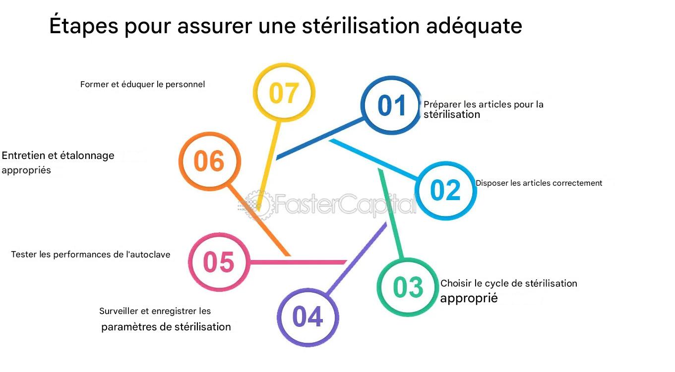 COMMENT STERILISER AVEC STERILISATEURS A VAPEUR (AUTOCLAVE ) SOUS HAUTE PRESSION 5 ÉTAPES POUR ASSURER UNE STÉRILISATION APPROPRIÉE - RÔLE DES AUTOCLAVES DANS LA PRÉVENTION D'INSTRUMENTS NON STÉRILISÉS