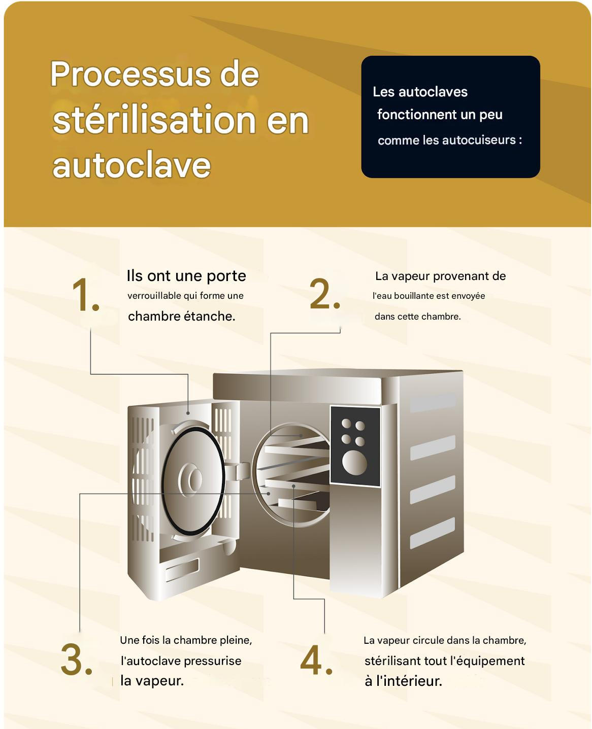 DIAGRAMME COMPLET DU PROCESSUS DE STÉRILISATION AUTOCLAVE - DE LA PRÉPARATION À LA VALIDATION