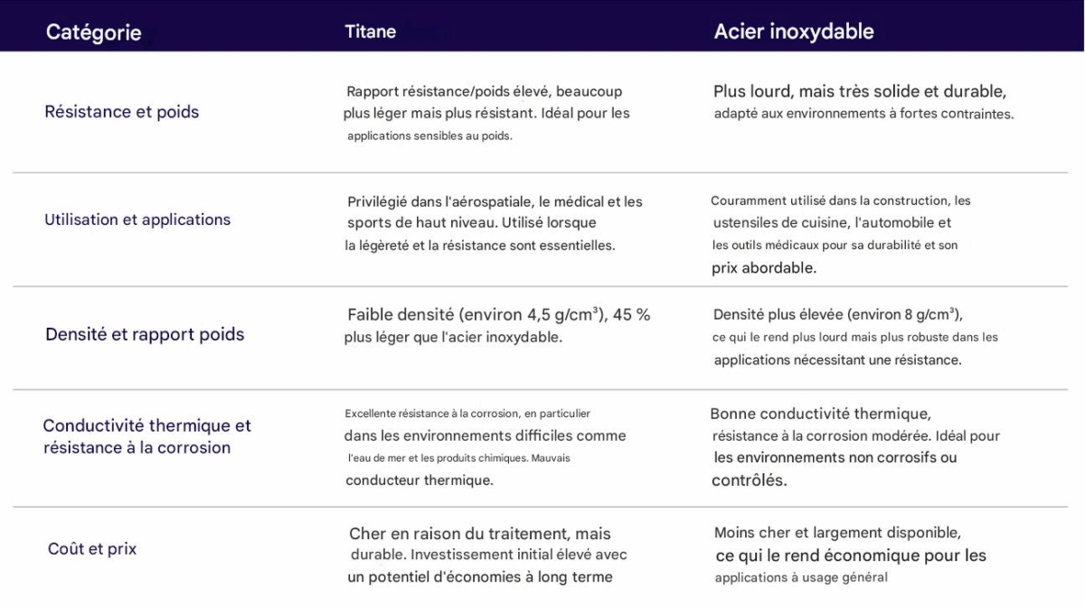 INSTRUMENTS MÉDICAUX : RÉVOLUTION TECHNOLOGIQUE ENTRE ACIER INOXYDABLE ET TITANE 6 COMPARAISON TITANIUM ACIER