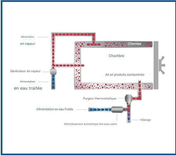 INTRODUCTION AUX AUTOCLAVES CLASSE B