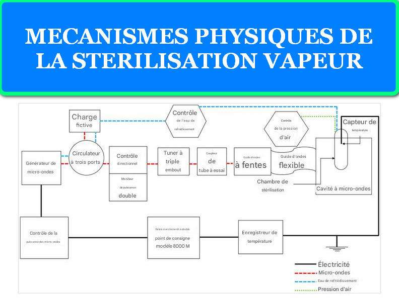 MÉCANISMES PHYSIQUES DE LA STÉRILISATION VAPEUR