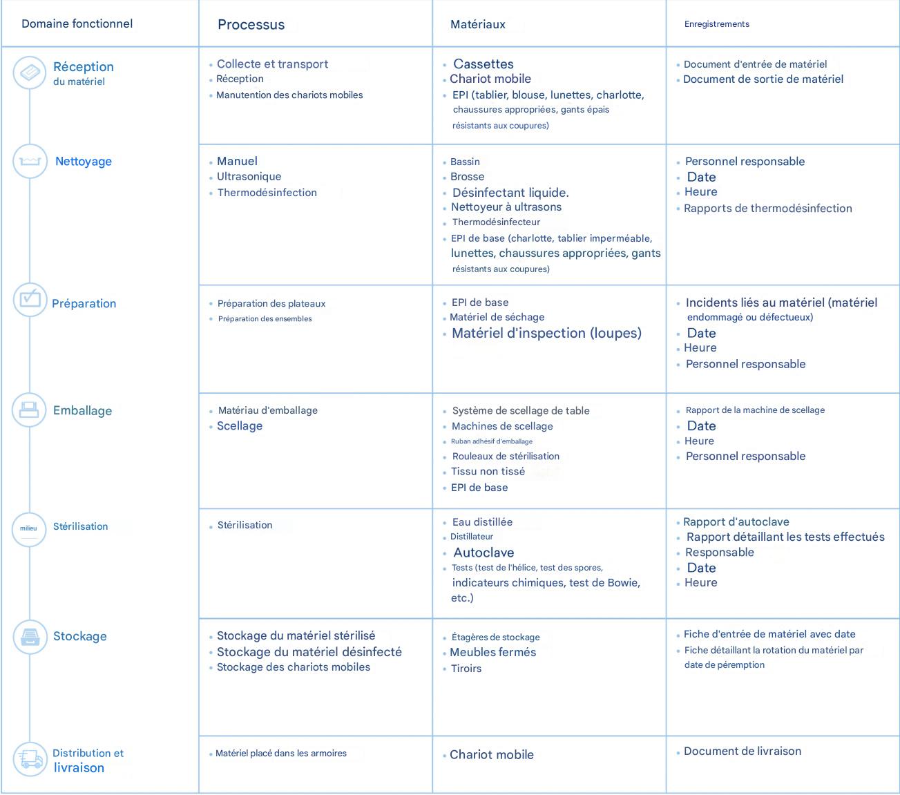 FLUX COMPLET DE TRAÇABILITE DE LA STERILISATION AU PATIENT