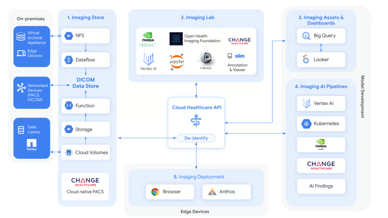 GUIDE COMPLET DES PLATEFORMES MEDICAL CLOUD AI 2026
